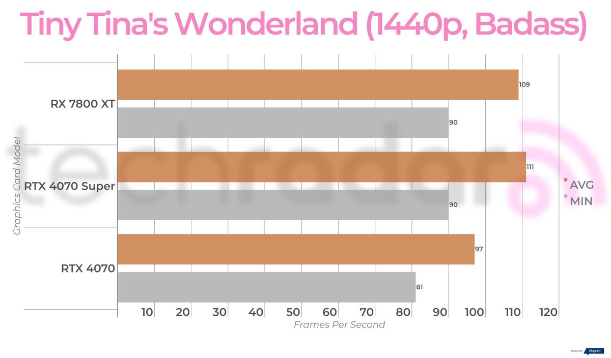 Benchmark results for the Nvidia RTX 4070 Super