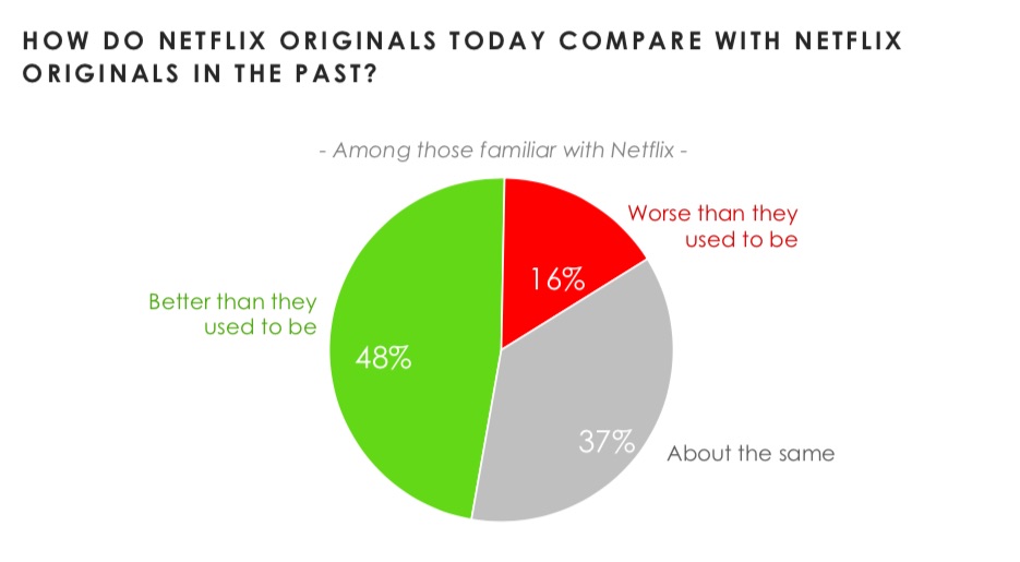 Original Shows Give Netflix A Big Edge In Streaming Wars | Next TV