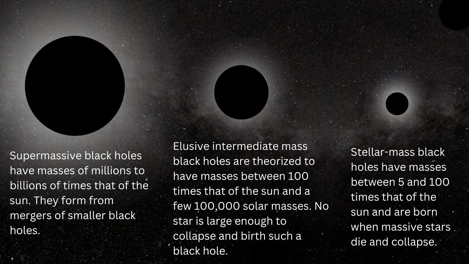 Drei schwarze Kreise, deren Größe von links nach rechts abnimmt, und der Text unter den Kreisen erklärt die unterschiedlichen Massen verschiedener Klassen von Schwarzen Löchern.
