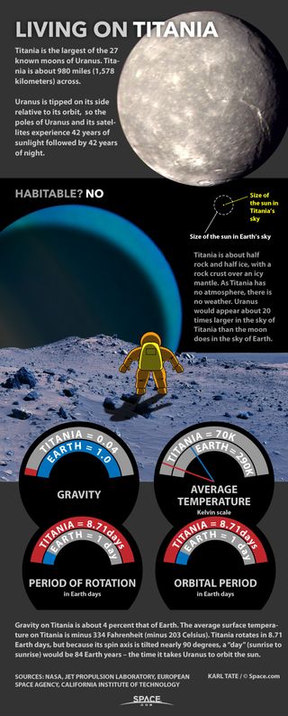 Titania, an airless moon of Uranus, is cold and its day is 84 years long. See what it would be like for an astronaut on Titania in this full infographic.