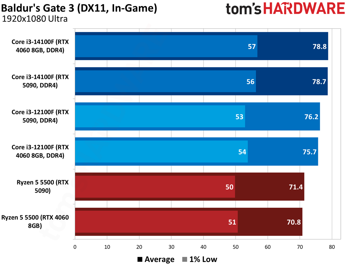 $100 CPU Shootout - Baldur&rsquo;s Gate 3 Benchmarks