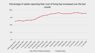 Chart shows the percentage of people who say their costs of living have increased since November last year