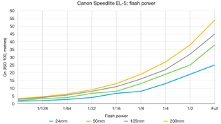 Canon Speedlite EL-5 lab graph
