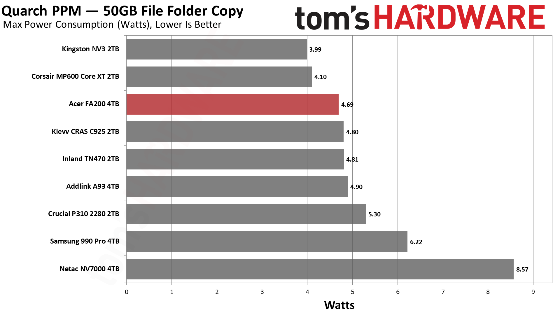 Acer FA200 4TB SSD