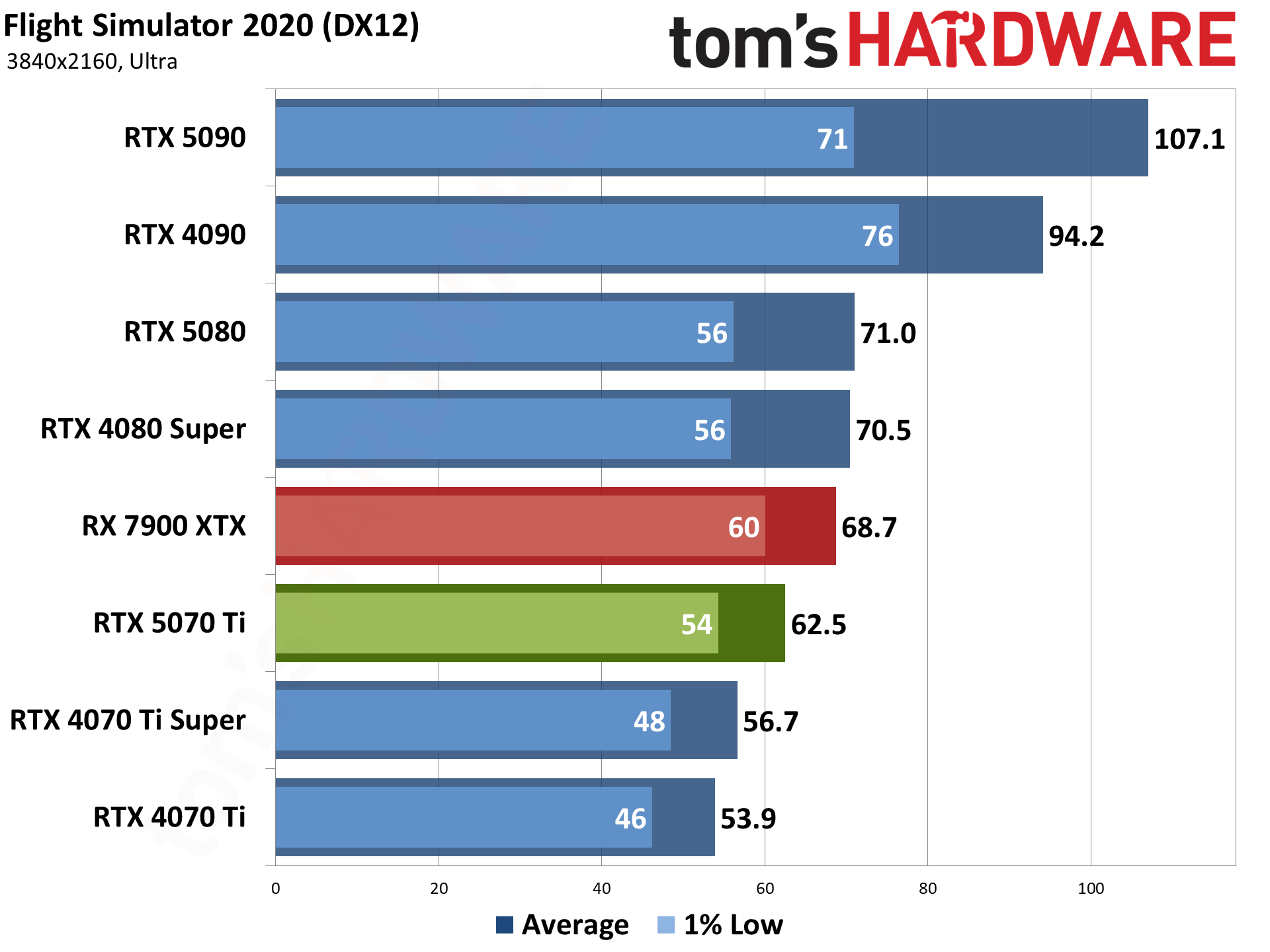 Nvidia GeForce RTX 5070 Ti / Asus RTX 5070 Ti Prime performance charts.