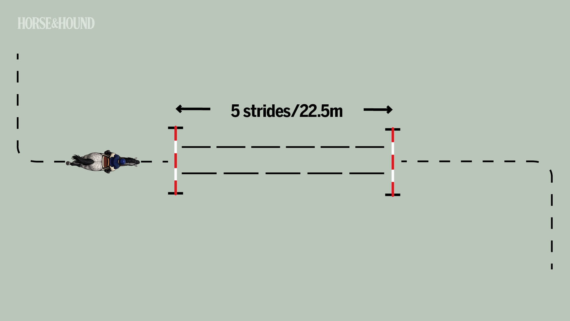 Diagram showing two poles set up 5 strides (22.5m) apart