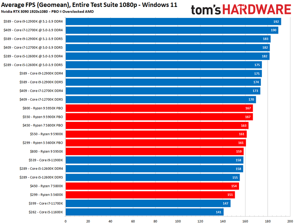 CPU Benchmarks and Hierarchy 2021: Intel and AMD Processor Rankings and