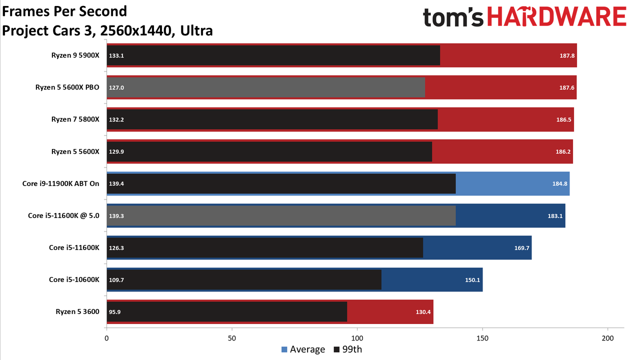Rocket Lake Core i5-11600K vs AMD Ryzen 5 5600X