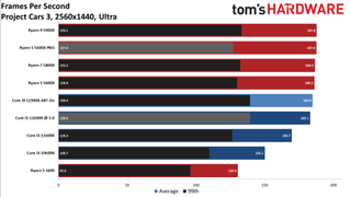 Rocket Lake Core i5-11600K vs AMD Ryzen 5 5600X