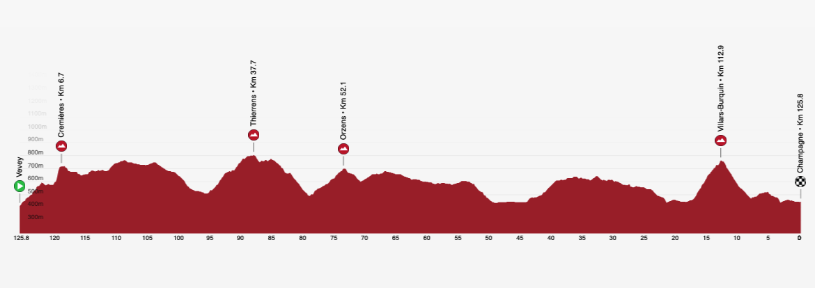 Maps and profiles for the 2024 Tour de Suisse Women