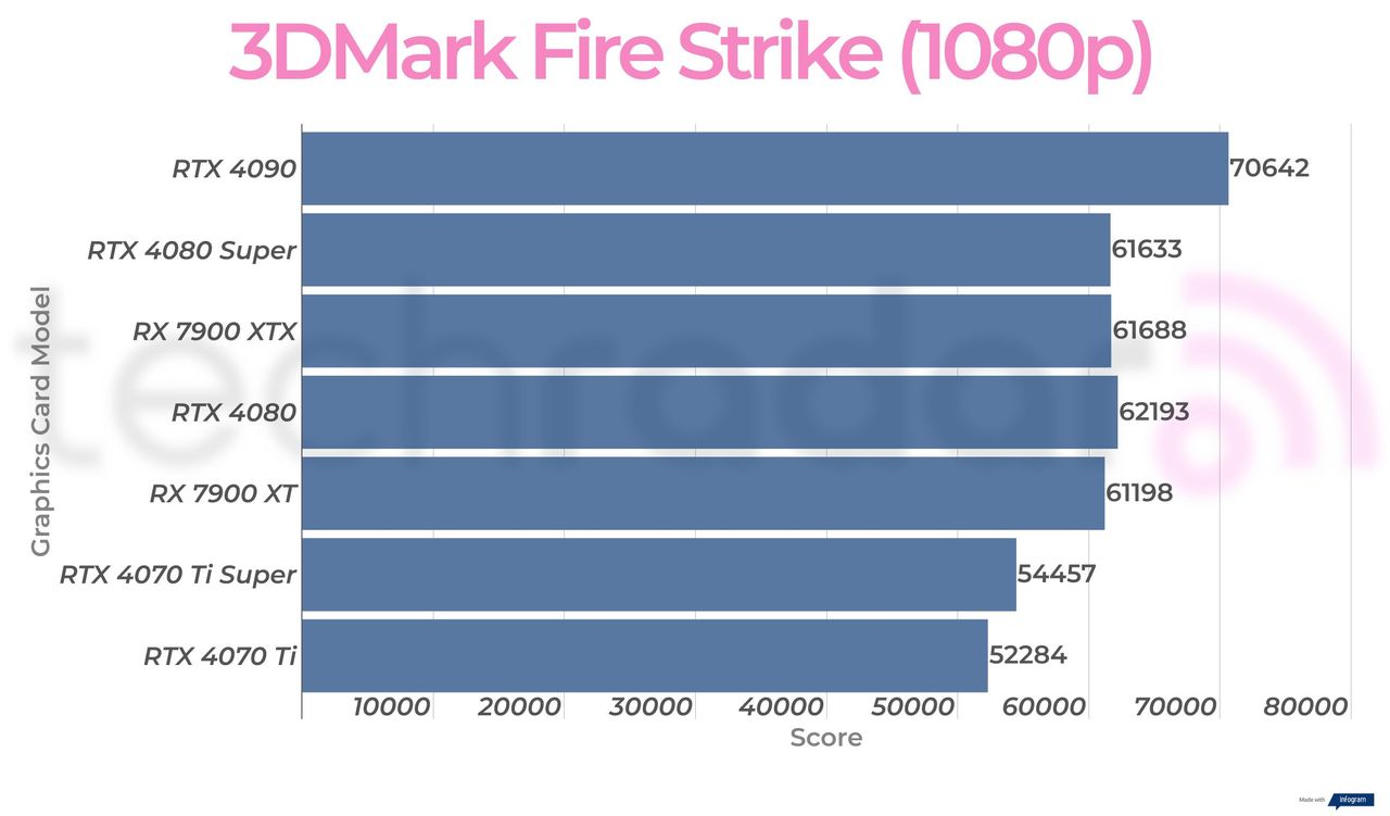 Synthetic benchmark results for the Nvidia GeForce RTX 4080 Super