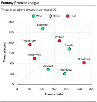 A graphic showing the amount of Threat scored and conceded by Premier League teams in gameweek 30