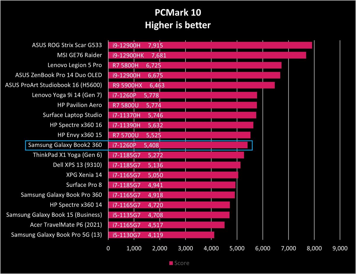 Samsung Galaxy Book2 Pro 360 benchmarks