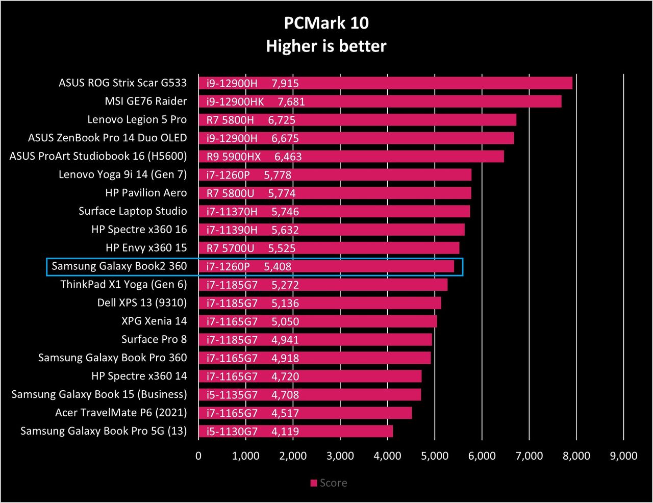 Samsung Galaxy Book2 Pro 360 benchmarks