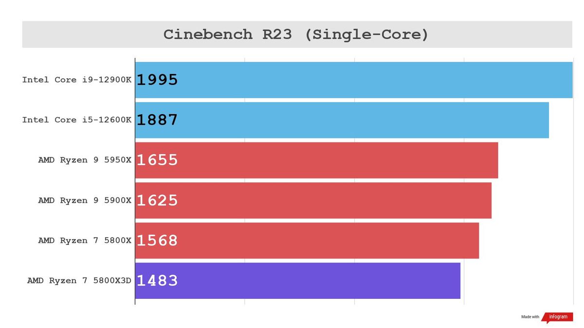 Bar graph showing poor performance for Ryzen 7 5800X3D in non-gaming benchmarks