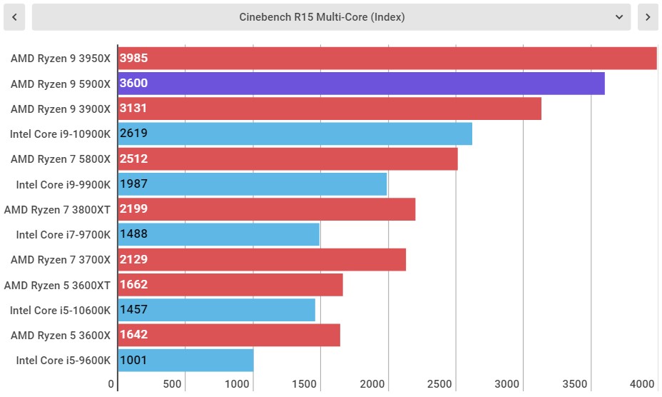 AMD Ryzen 9 5900X Performance