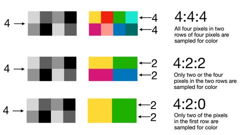 4:2:2 vs 4:2:0 video: What are they and why do they matter on your ...
