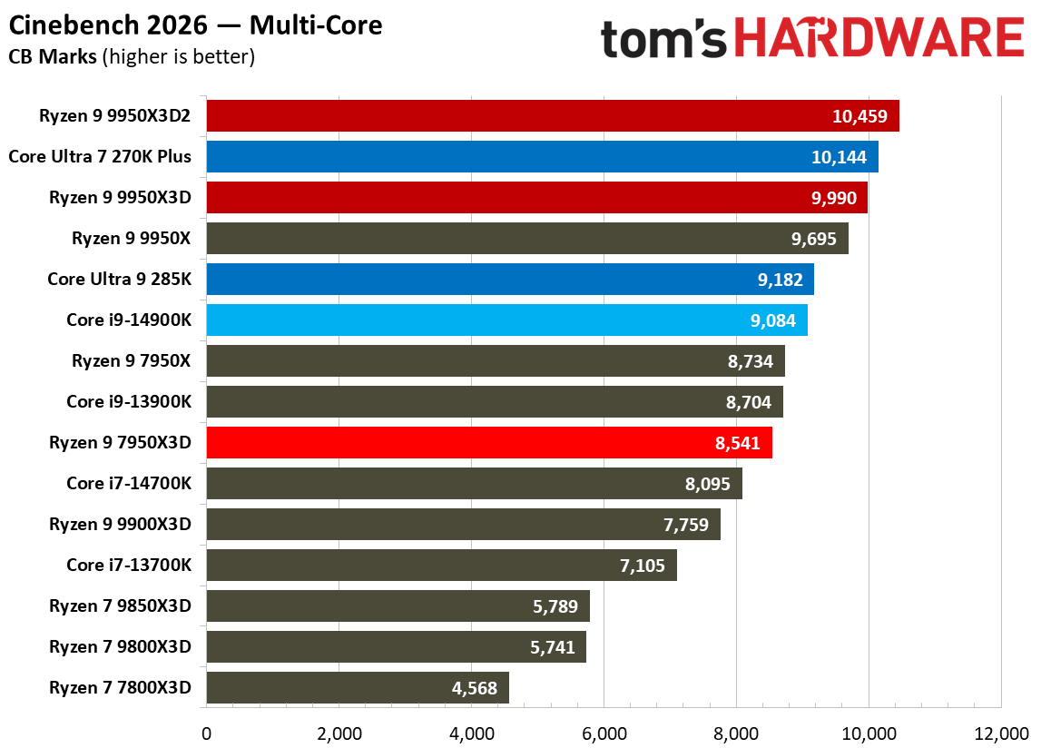 Ryzen 9 9950X3D2 - Rendering Benchmarks