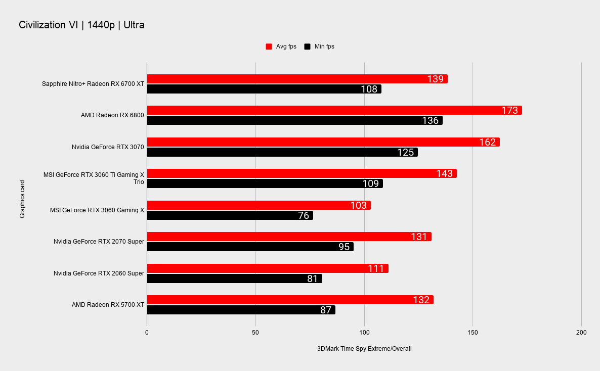 Sapphire Nitro+ RX 6700 XT benchmarks