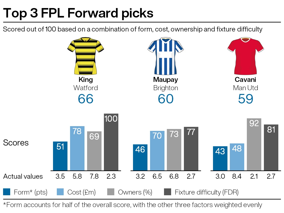 A graphic showing potential FPL transfers ahead of gameweek 22 of the season
