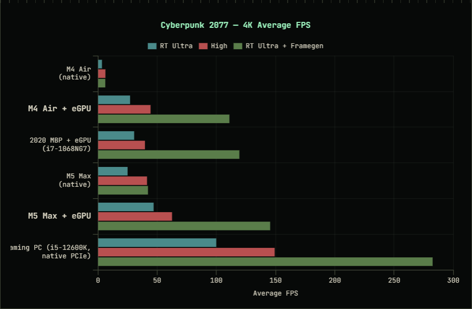 Macbook RTX 5090 eGPU benchmarks 