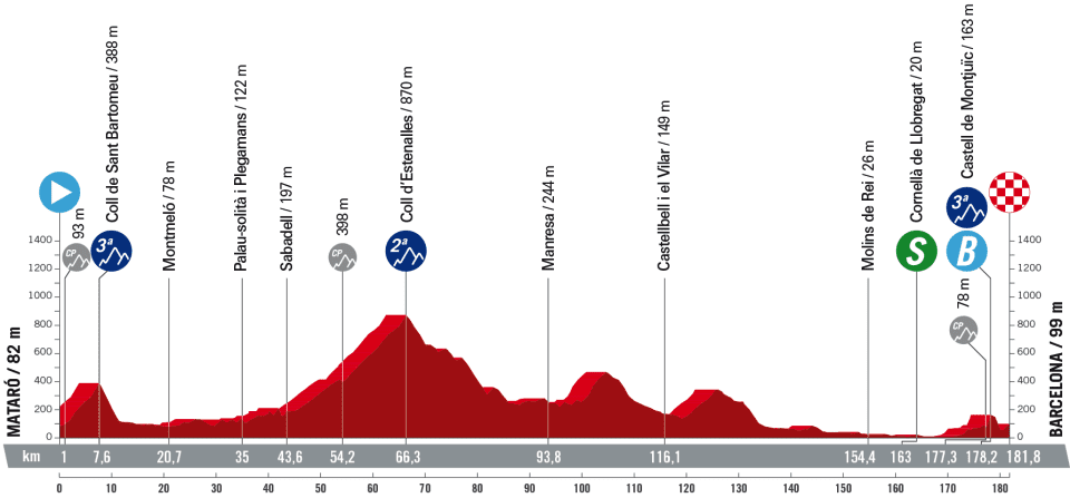 Profile of stage 2 of la Vuelta a Espa&ntilde;a