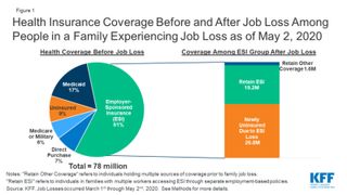 Graphs produced by the Kaiser Family Foundation showing health insurance coverage figures for working Americans before and after job loss