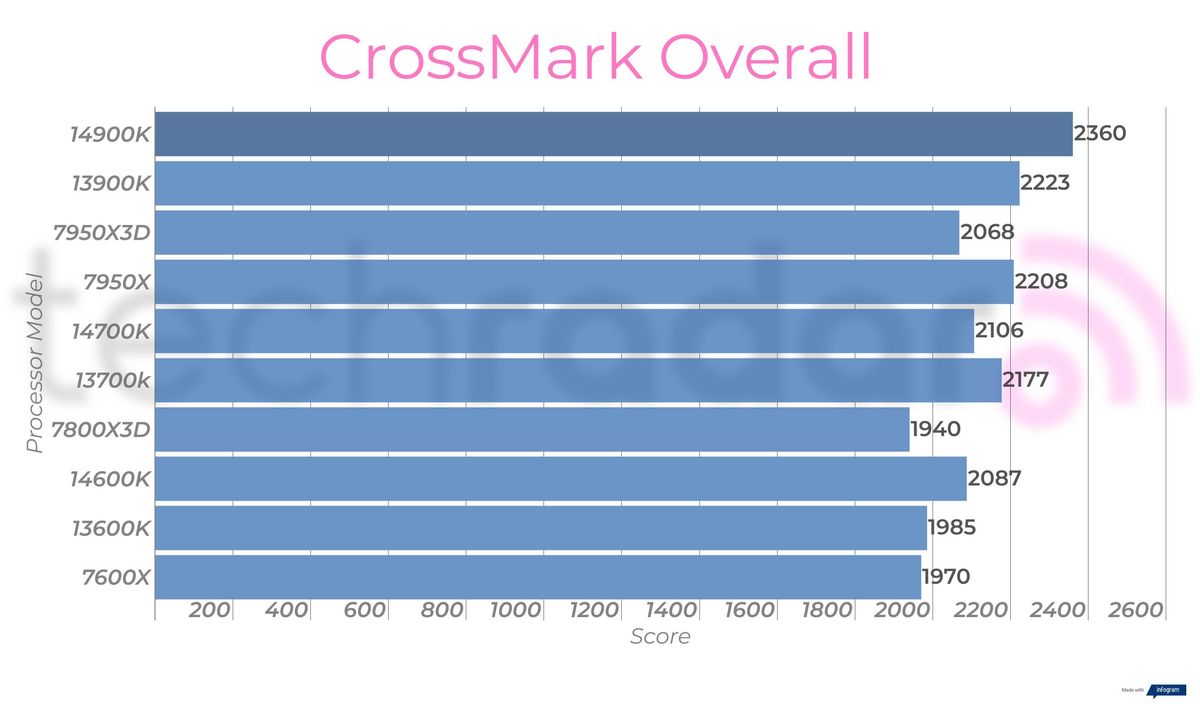 Synthetic benchmark results for the Intel Core i9-14900K