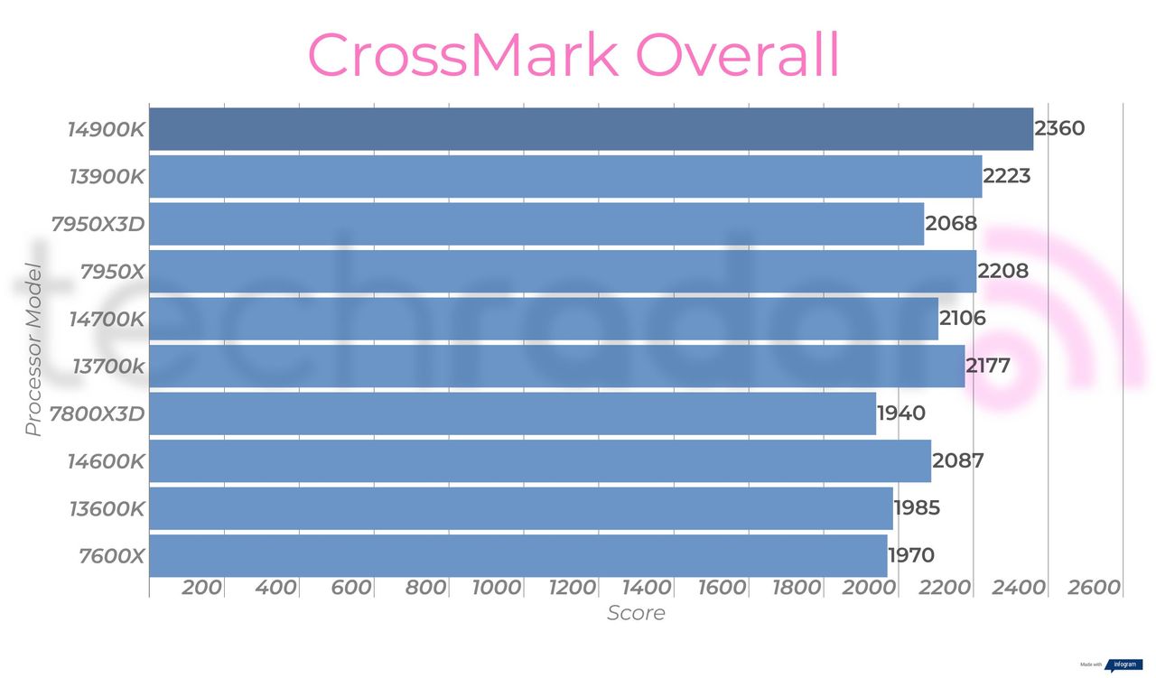Synthetic benchmark results for the Intel Core i9-14900K
