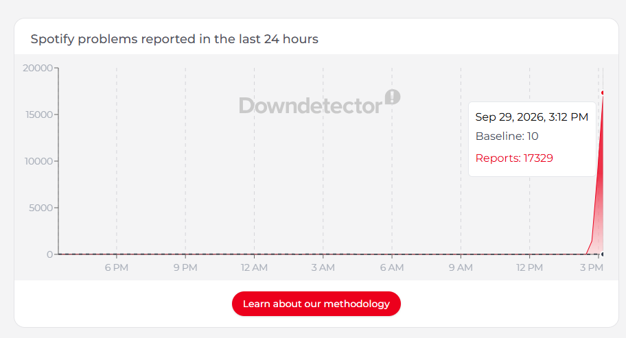 DownDetector Spotify spike