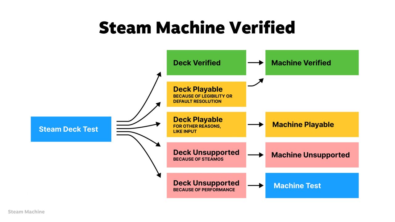 Presentation slide from Valve's Steam Hardware Talk at GDC 2026