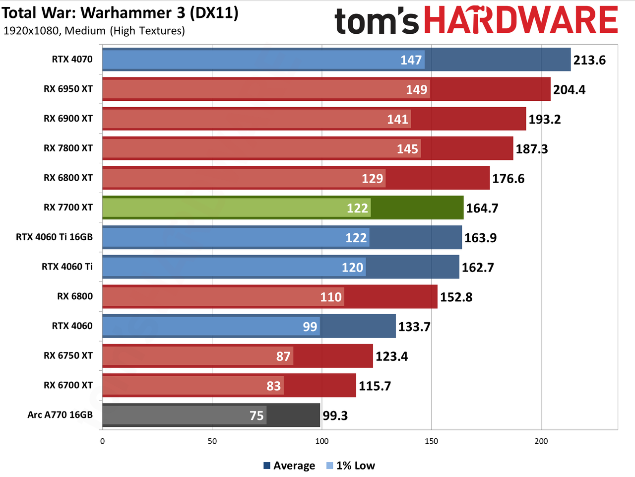 AMD Radeon RX 7700 XT performance charts