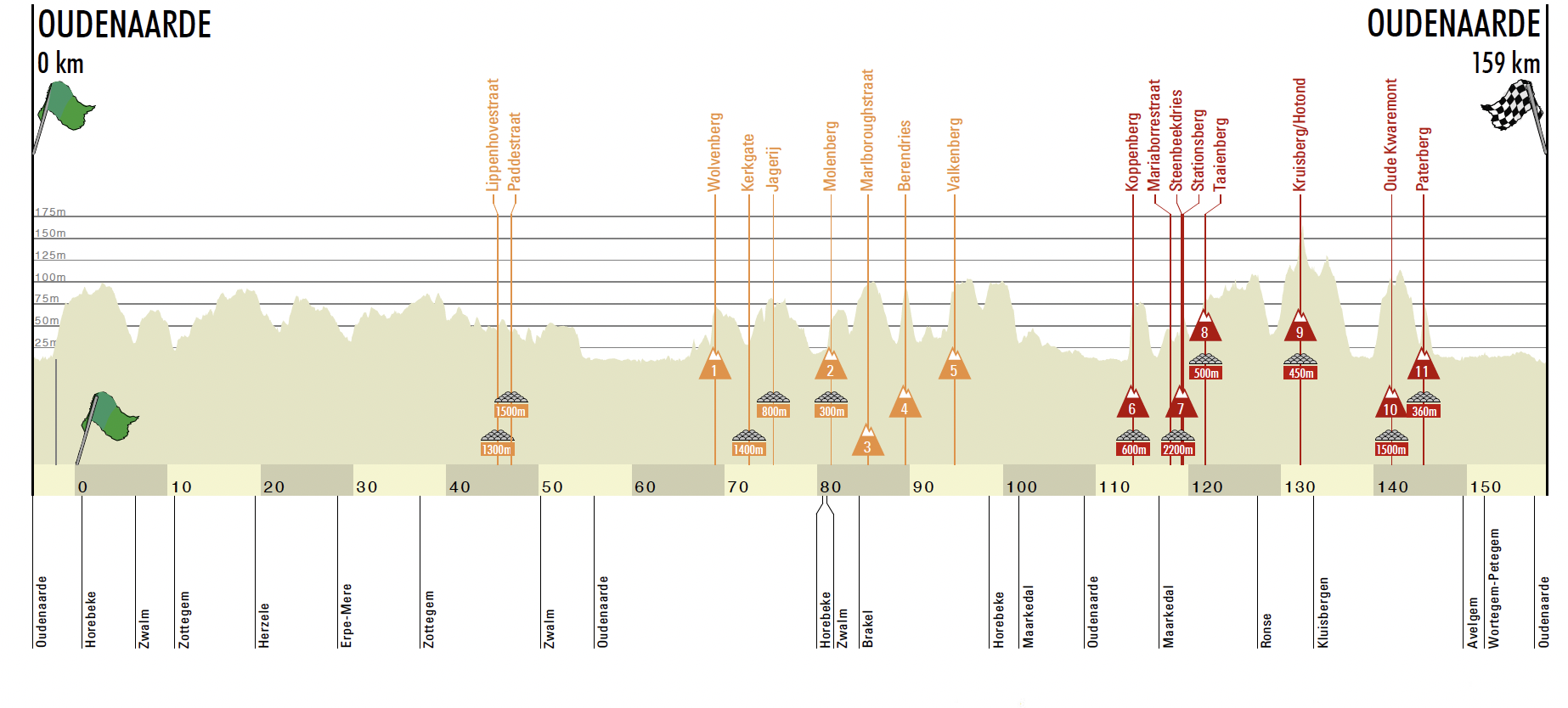 Tour of Flanders Women 2022 - Profile