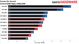 Ray Tracing Benchmarks