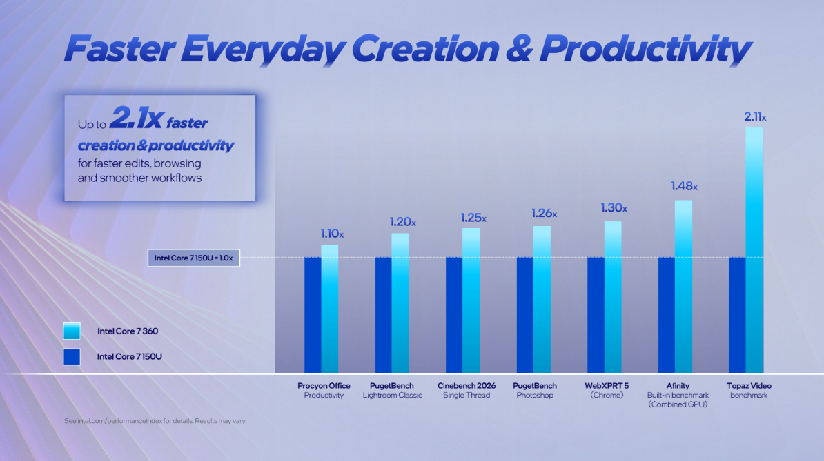 Performance for Intel's Wildcat Lake CPUs.