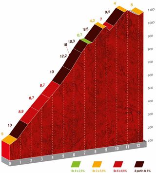 Lagos de Covadonga Vuelta21 profile