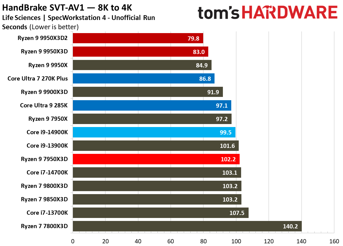 Ryzen 9 9950X3D2 - SPEC