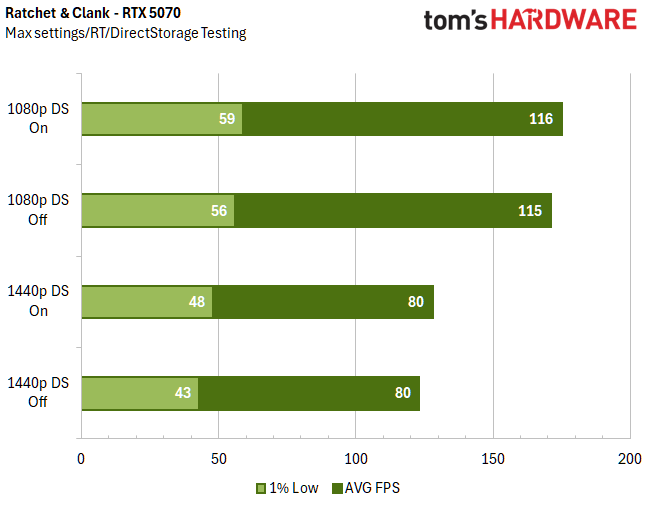 الرسوم البيانية المرجعية DirectStorage