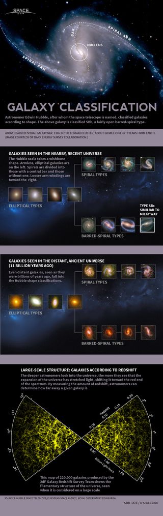 Astronomer Edwin Hubble devised a method for identifying kinds of galaxies. See how galaxies are classified in this Space.com infographic.