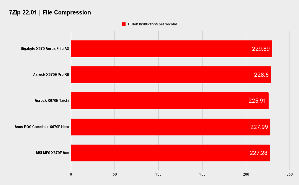 Gigabyte X670 Aorus Elite AX benchmarks
