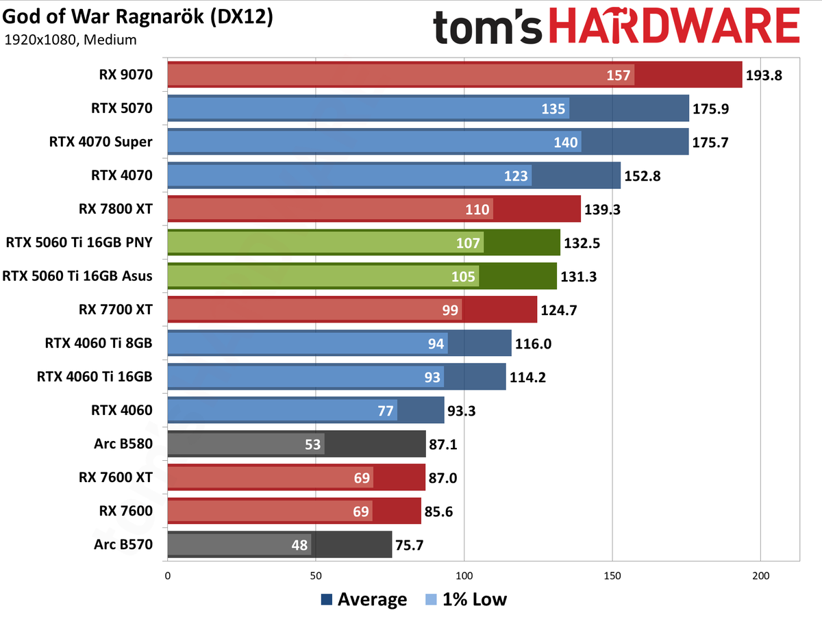 Nvidia GeForce RTX 5060 Ti 16GB performance charts