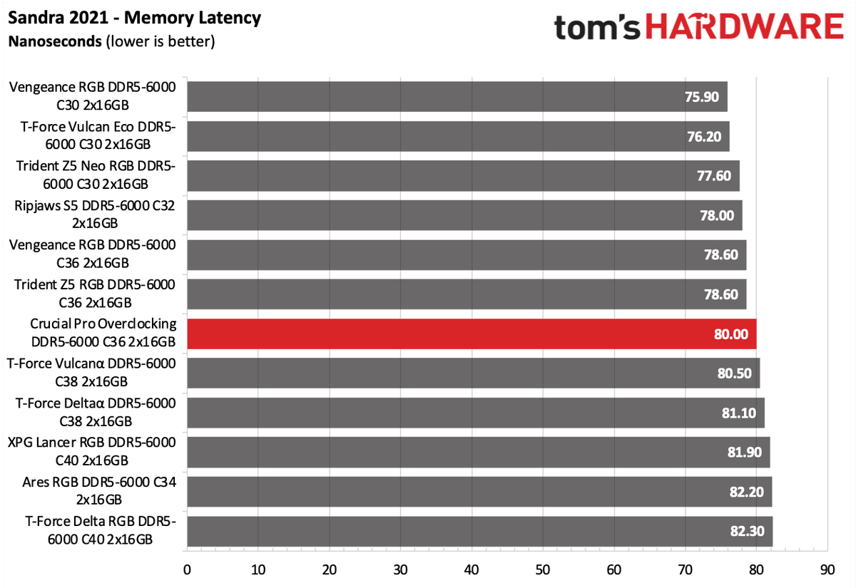 DDR5 Review