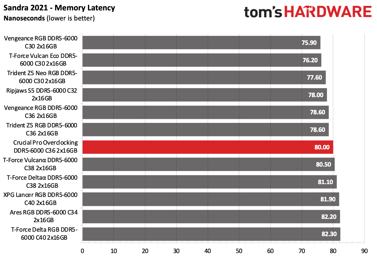 DDR5 Review