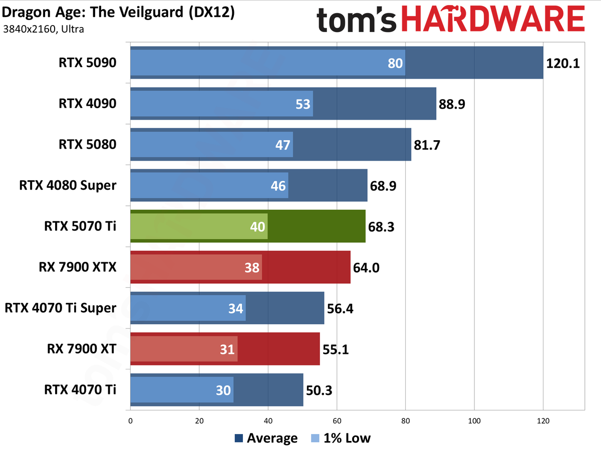 Nvidia GeForce RTX 5070 Ti / Asus RTX 5070 Ti Prime performance charts.