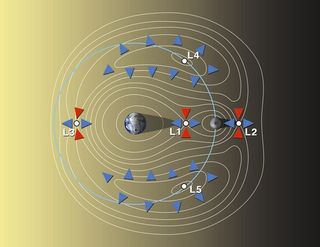 The Lagrange points for the Earth-moon system. NASA is evaluating an early mission with the Orion capsule placed at Earth-moon L2. Astronauts parked there could teleoperate robots on the lunar farside.