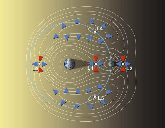 The Lagrange points for the Earth-moon system. NASA is evaluating an early mission with the Orion capsule placed at Earth-moon L2. Astronauts parked there could teleoperate robots on the lunar farside.
