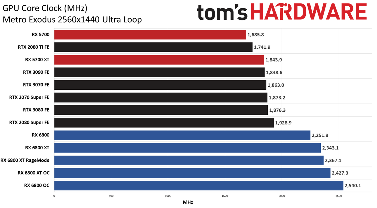 Power Charts - AMD Radeon RX 6800