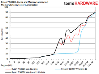 AMD Windows 11 Performance Benchmarks