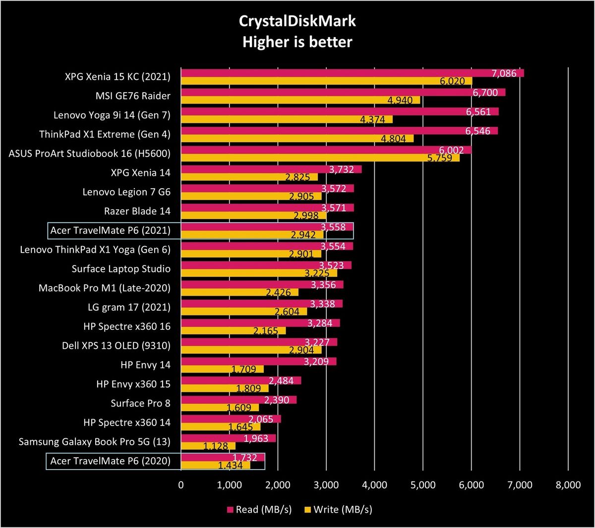 Acer Travelmate P6 2021 Cdm Graph