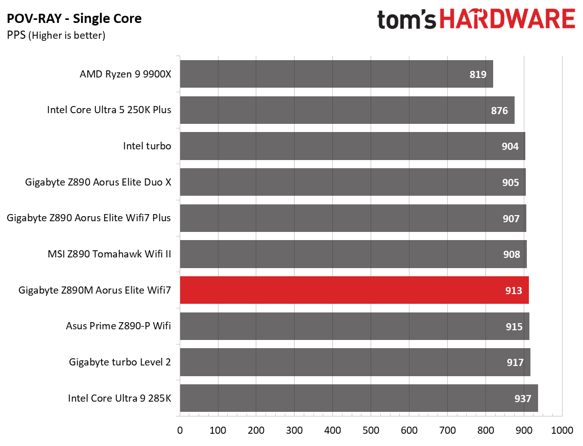 Gigabyte Z890M Aorus Elite Wifi7 Ice - Benchmarks